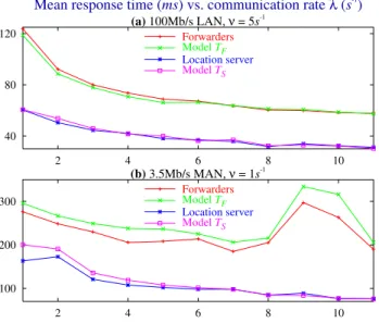 Figure 1 reports the experimental and theoretical commu- commu-nication times obtained for a LAN (upper graph) and for a MAN (lower graph)