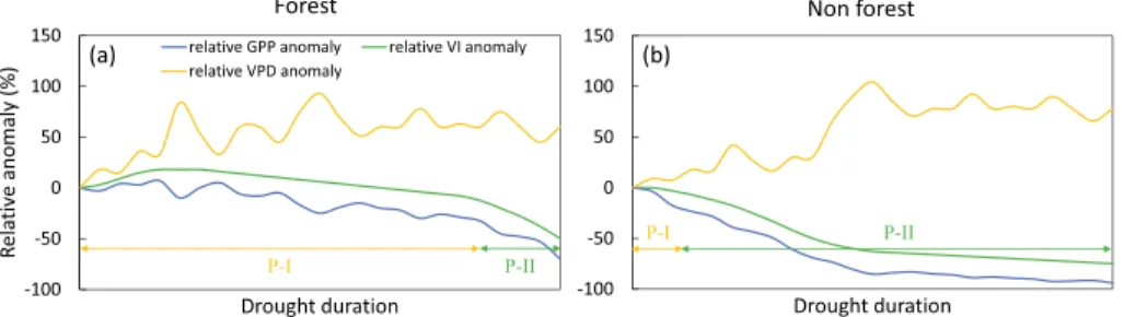 Figure 3. The conceptual model for vegetation canopy and physiological controls on (a) forest and (b) nonforest during the drought period