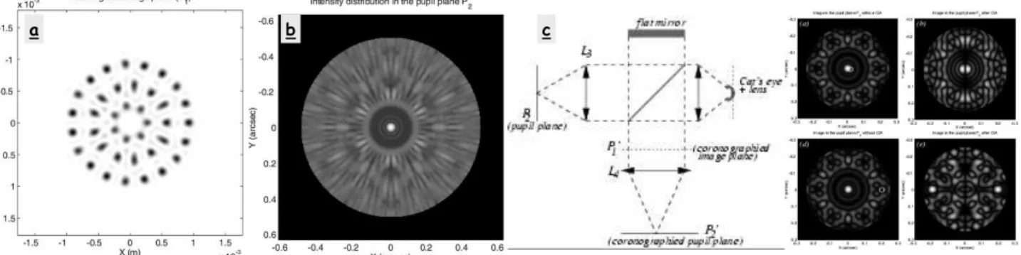 Fig. 2. IRAN concept: (a) image densification, (b) pupil plane interferometry, (c) AIC - (Achromatic Interfero- Interfero-Coronograph) to detect high contrast exoplanetary systems 