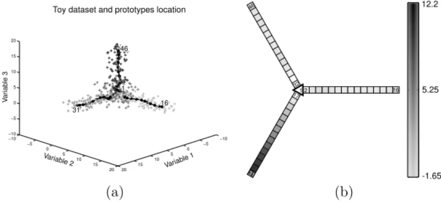 Fig. 2: (a) toy dataset in R 3 and SOS codebook’s position after learning de- de-picted by big black dots, (b) Variable 1 component plane; map units colors are proportional to the first value of their codebooks vectors.