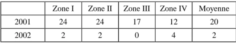 Tableau 2 : Aide alimentaire institutionnelle reçue (fréquence en %)  Zone I  Zone II  Zone III  Zone IV  Moyenne 