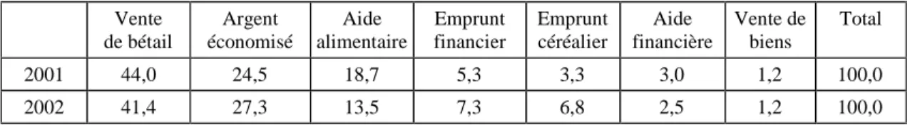 Tableau 6 : Répartition des stratégies de recours  en soudure (en %)  Vente  de bétail  Argent  économisé  Aide   alimentaire  Emprunt  financier  Emprunt céréalier  Aide  financière   Vente de biens  Total  2001  44,0  24,5  18,7  5,3  3,3  3,0  1,2  100,