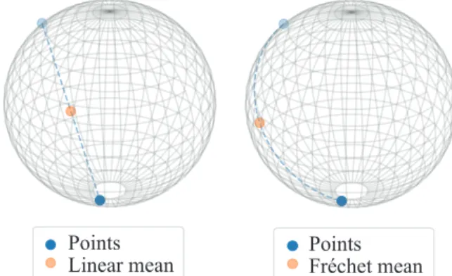 Fig. 1: Left: Linear mean of two points on the sphere. Right: Fréchet mean of two points on the sphere