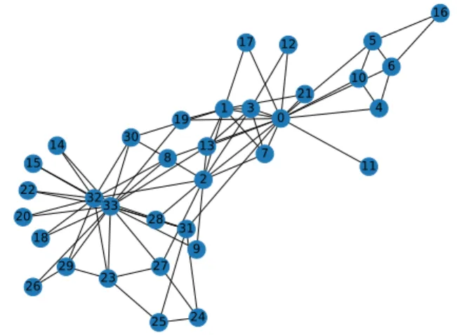 Fig. 6: Karate club dataset, available in geomstats with the func- func-tion load_karate_graph from the module datasets.utils 