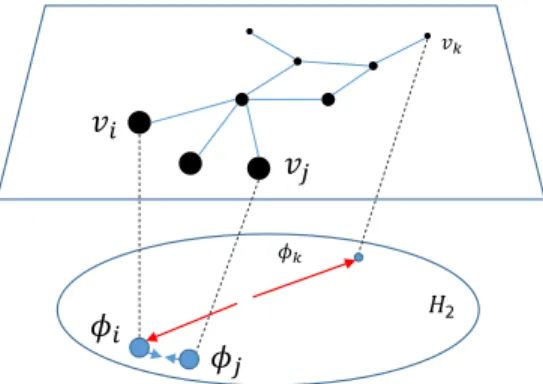 Fig. 7: Embedding of the graph’s nodes {v i } i as points {φ i } i of the hyperbolic plane H 2 , also called the Poincaré ball of 2 dimensions.