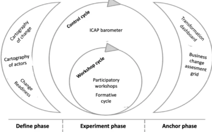Fig. 1.  Tools of the COOC method - based on [1]