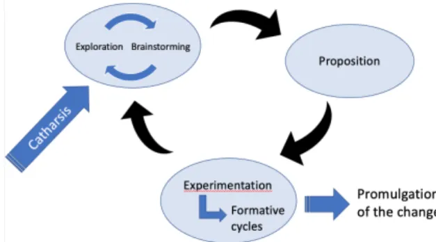Fig.  2  shows  the  sequence  of  the  different  types  of  workshops. It is an ongoing cycle for continuous improvement  in the conduct of change
