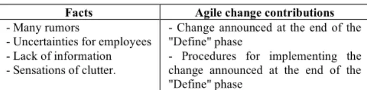 TABLE V.   D EFINE PHASE COMPARISON Facts  Agile change contributions  - Many rumors 