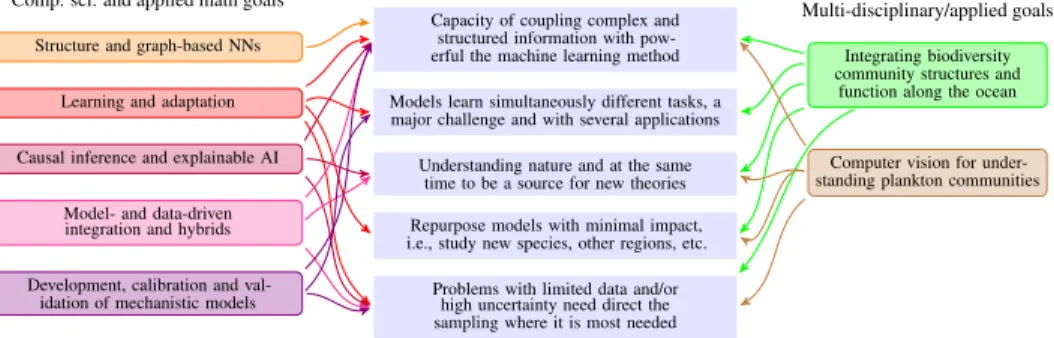 Figure 1: Relation between the AI/ML and modeling approaches with respect to the domain ques- ques-tions.