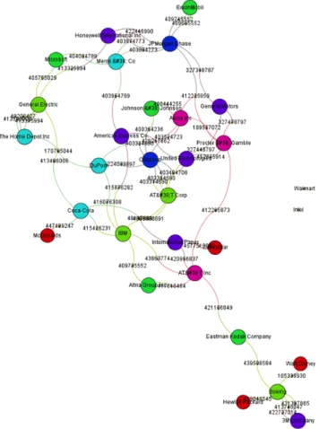 Figure 1. Interlocked network showing interlocked board members, 2001