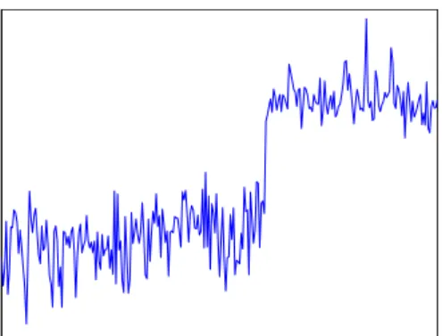 Figure 1. Mean shift in a real world time series.