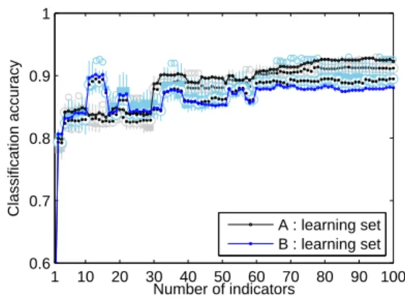 Figure 4. Data set A Naive Bayes classifier: classifica- classifica-tion error for each class on the training set (solid lines) and on the test set (dotted lines, average accuracies only).