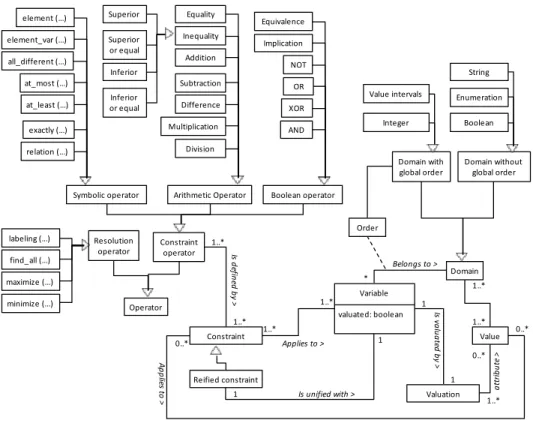 Figure 2.   Constraint Language meta-model. 