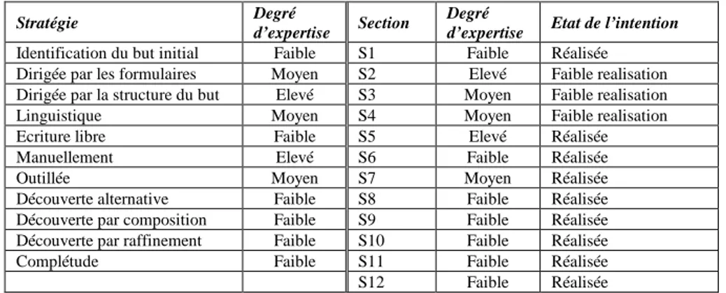 Table 1. Valeurs des indicateurs de la carte d’exemple. 