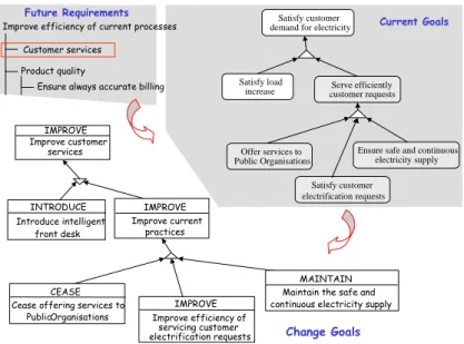 Figure 7: The Distribution change process model 