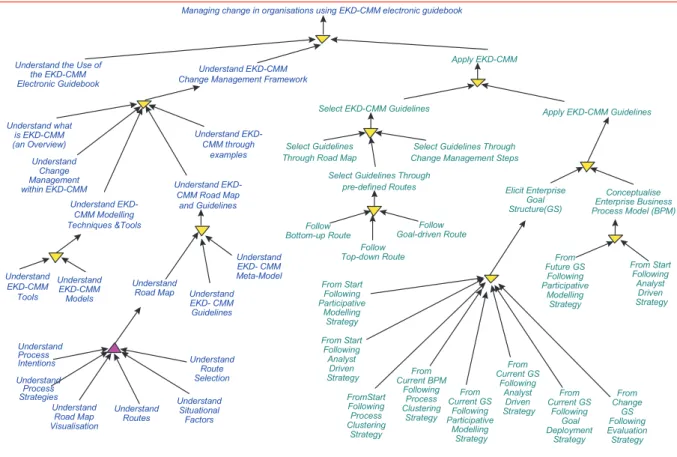Figure 4 : The hierarchy of usage intentions of the EKD-CMM electronic guide book