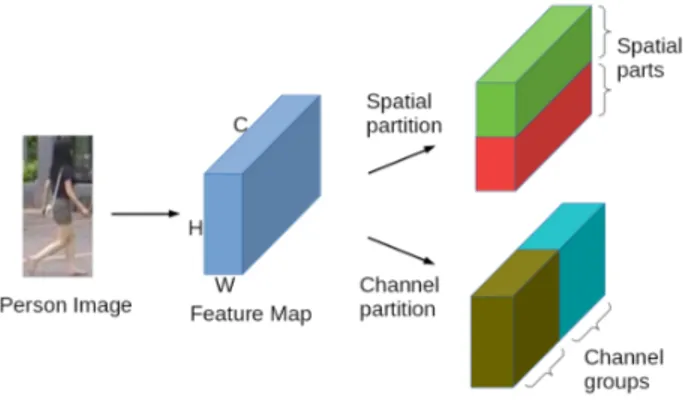 Figure 1. Example of a spatial-channel partition. H, W and C stand for respectively Height, Width and Channel in a deep feature map.