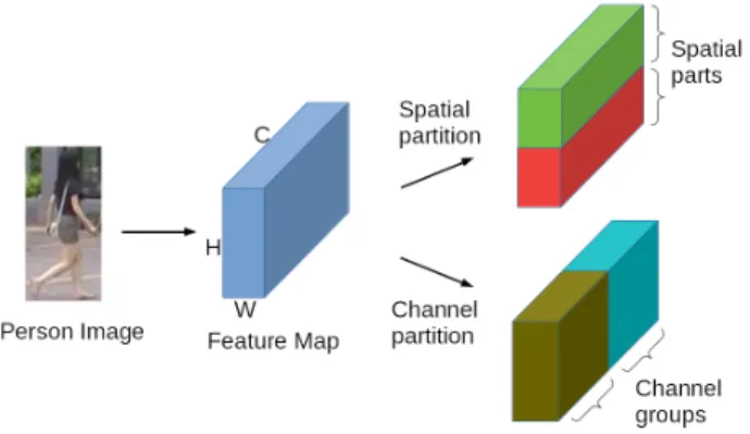 Figure 1. Example of a spatial-channel partition. H, W and C stand for respectively Height, Width and Channel in a deep feature map.