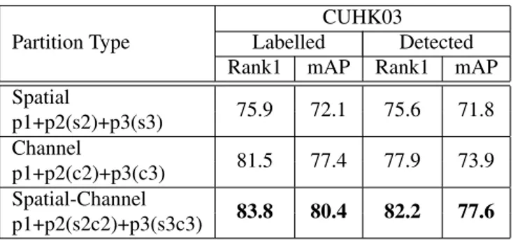 Table 2. Performance comparison (%) of different partition types (spatial partition, channel partition and spatial-channel partition) on CUHK03 dataset using the new protocol [42] where the bold font denotes the best partition type