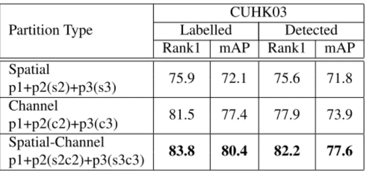 Table 2. Performance comparison (%) of different partition types (spatial partition, channel partition and spatial-channel partition) on CUHK03 dataset using the new protocol [42] where the bold font denotes the best partition type