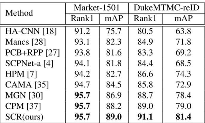 Table 6. Comparison of supervised results (%) on Market-1501 and DukeMTMC-reID dataset.