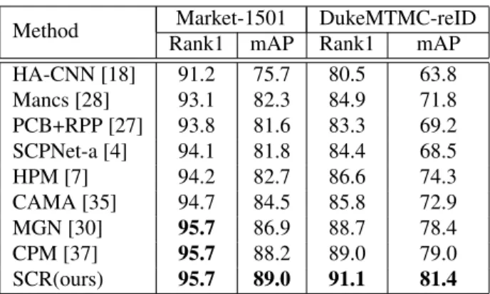 Table 6. Comparison of supervised results (%) on Market-1501 and DukeMTMC-reID dataset.