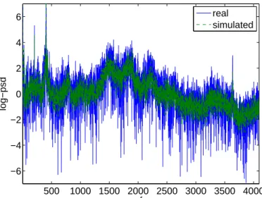 Figure 4: Randomly generated log-periodogram, conditionally on IMS bearing learning dataset.
