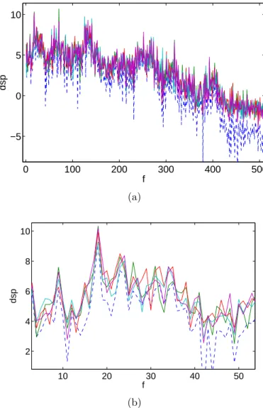Figure 6: Randomly generated log-periodograms, conditionally on SNECMA aircraft en- en-gine learning dataset, at various zoom levels.