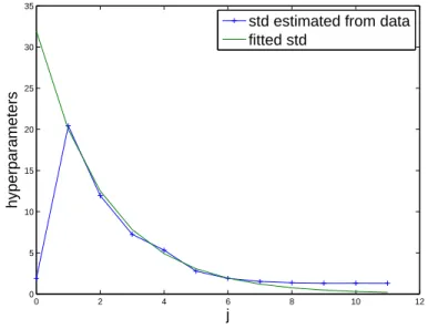Figure 2: Hyperparameters fit.