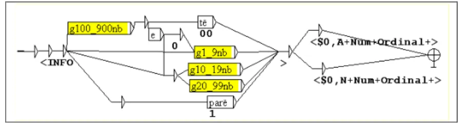 Fig. 4.1. Morphological graph for ordinal numbers. 