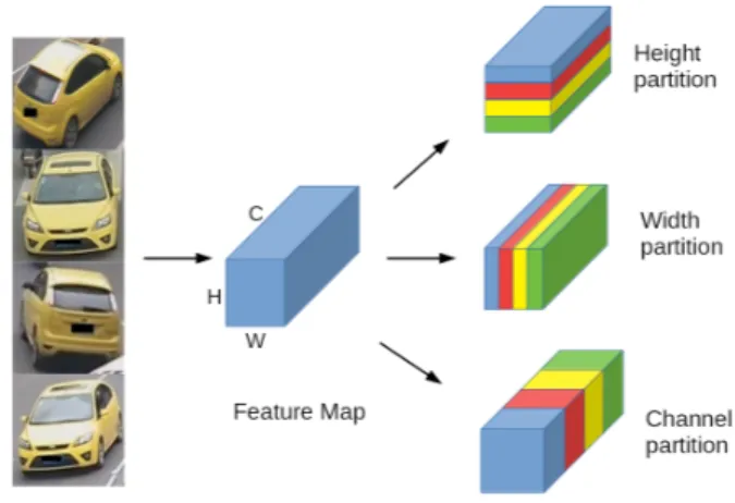 Figure 2. Illustration of our proposed 3-dimension partition strat- strat-egy. H, W, C refer respectively to Height, Width and Channel dimensions of a feature map.