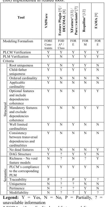 Figure 1. FORE-based PLMs and PLCMs correctness  verification process. 