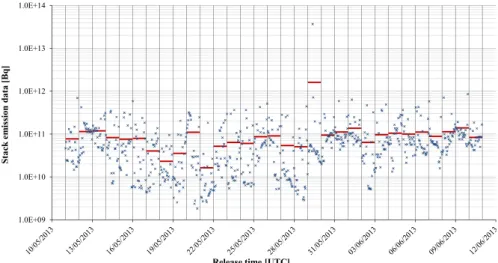 Fig. 1. Hourly (crosses) and daily average (horizontal lines) Xe-133 emissions in Bq from the stack at the ANSTO radiopharmaceutical facility in Sydney, Australia.