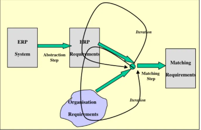 Figure 1: The ERP requirements driven process 
