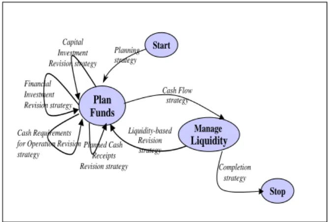 Figure 6: The Refined Map of section <Start, Plan Funds,  Planning strategy> 