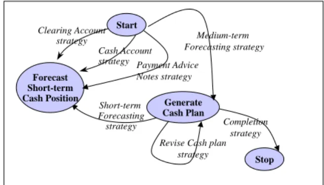 Figure 7 : Refinement of the <Plan Funds, Manage Liquidity,  Cash Flow strategy> section 