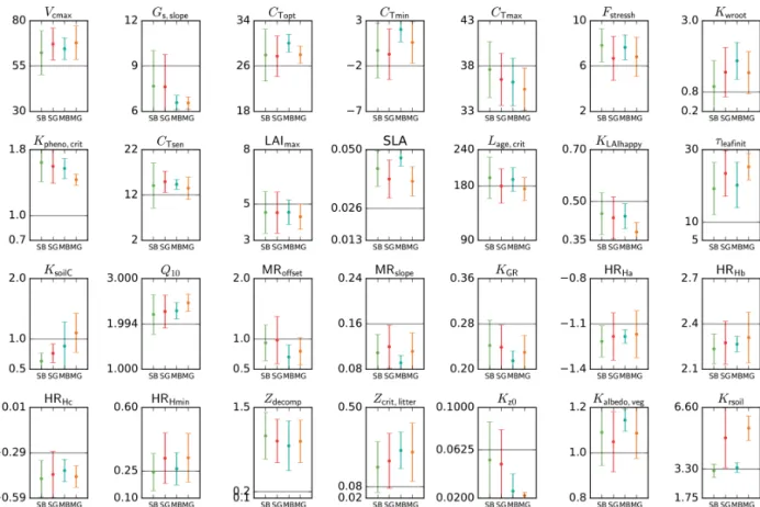 Figure 5. Mean posterior model parameter values for temperate deciduous broadleaf forest PFT