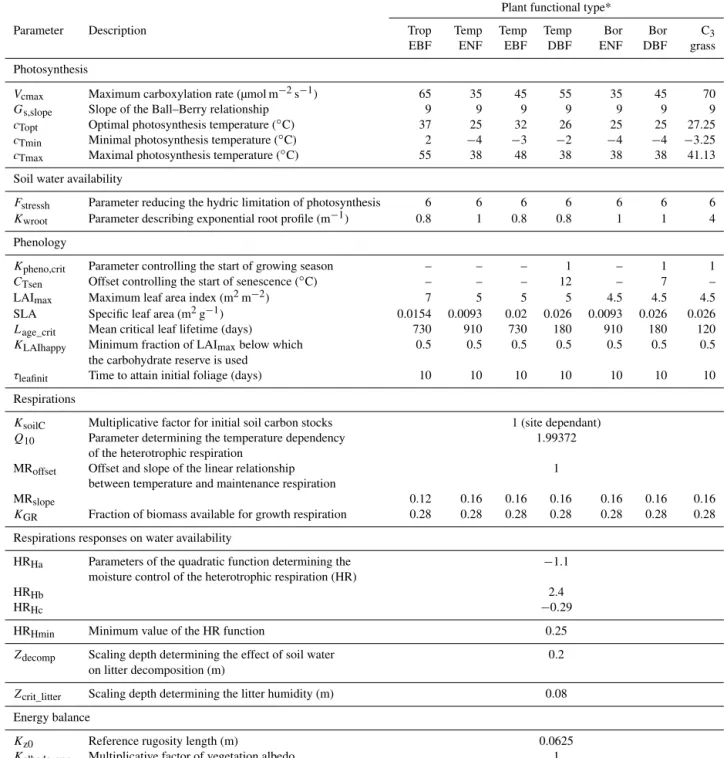 Table 1. List of optimised parameters with description and default model values.