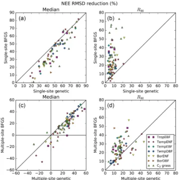 Figure 1. Model–data RMSD for the daily NEE time series at each site grouped by PFT. The prior RMSD values are shown in grey, followed by the median posterior RMSD values obtained within 16 optimisation tests with random first-guess parameter values for ea