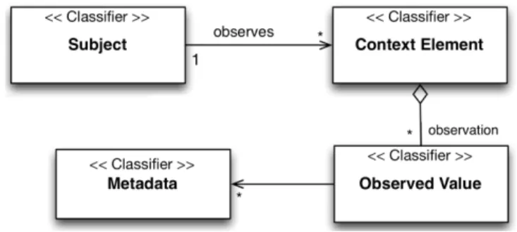 Fig. 2. Context meta-model considering context as a set of context elements 