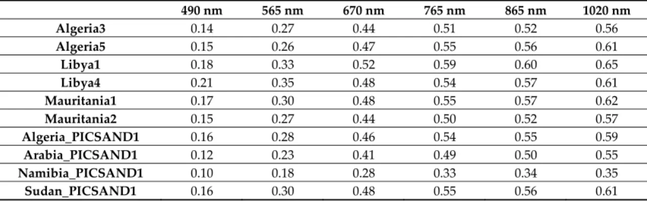 Table 4. Values of the normalized reflectance in PARASOL bands at nadir viewing and for a sun  zenith angle at 30°, estimated with the Ross-Li-HS model fitted over yearly PARASOL observations