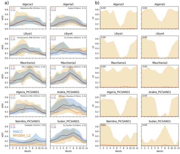 Figure 9. For the 10 selected PIC sites, monthly climatologies (median values) of (a) AOD (derived  from MYD04_L2 - orange - and MACC - blue - products), and (b) CF (from MYD04_L2)