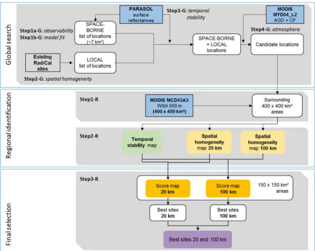 Figure 1. Flowchart of the selection steps used for identifying the most relevant sand desert PIC sites  for 20 km and 100 km scale applications