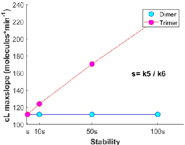 Figure 4.   Increase in stability” of the trimeric complexes translate into  higher cL maxslope values