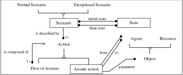 Figure 2. Scenario Modeling by Crews (from  [ 18 ] )