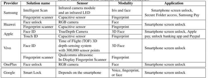 Table 2. Latest commercial solutions for mobile biometrics.