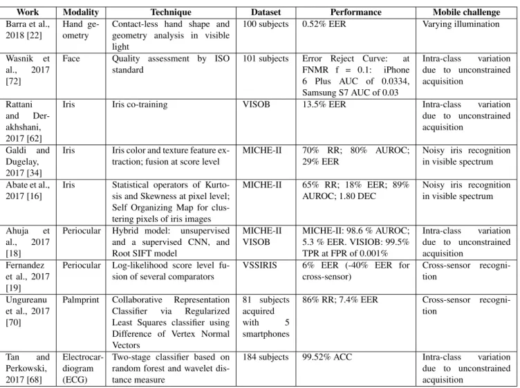 Table 3. Recent development of mobile biometrics based on physiological traits. Abbreviations used: EER = Equal Error Rate; ISO