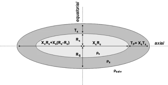 Figure 2 – Core-shell prolate ellipsoid of revolution model chosen to fit the SAXS data 