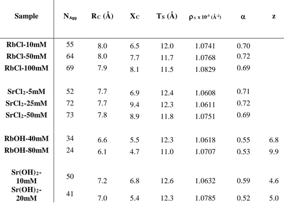 Table 3 – Fit parameters obtained from the core-shell ellipsoid of revolution form factor using X s = 0  (defined in Figure 2)