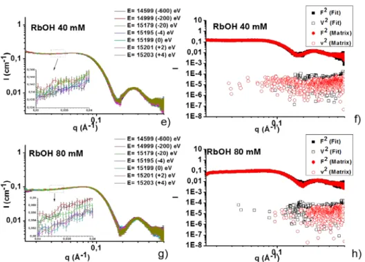 Figure 5 – a, c, e, g) Energy-dependent SAXS spectra for the sophorolipid - RbCl (10, 100 mM) and  RbOH (40, 80 mM) systems